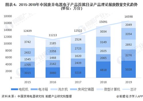 2021年中国废弃电器电子产品回收处理市场现状分析 报废量上升 行业市场前景较大